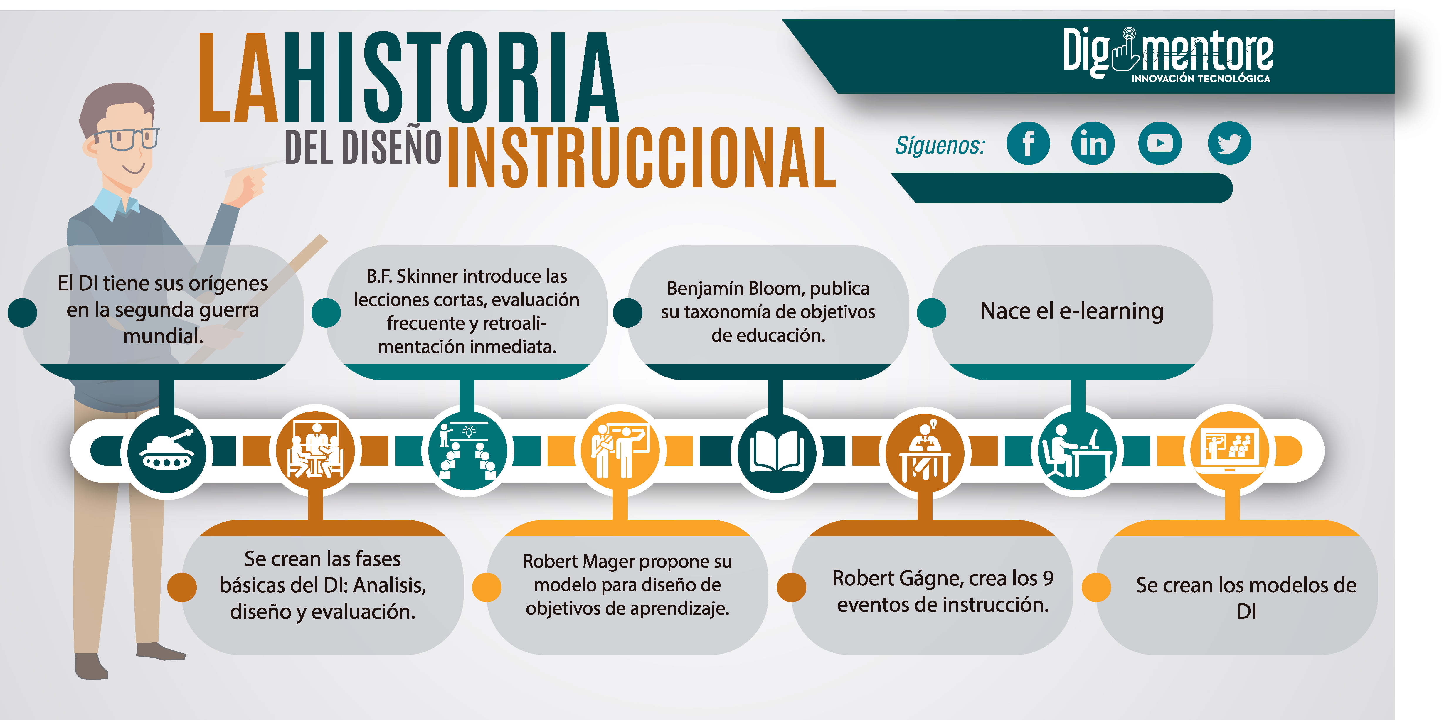 Diseño instruccional, la base de cualquier curso exitoso # 2: La historia  del Diseño Instruccional - DIGIMENTORE: elearning, gamificación y tecnología